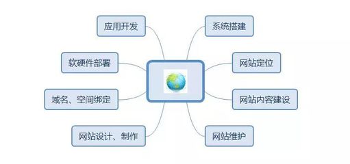 建設營銷型網站，Get這4點，推廣效果提升200%！——從開發到維護的全鏈路指南
